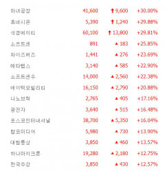 휴네시온 등 3종목 상한가, 소프트센·메타랩스·탑코미디어·하나마이크론 등 급등 마감