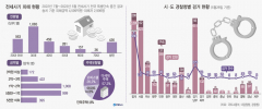 '전세 사기' 대구 103명, 경북 80명 검거