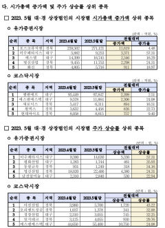 대구경북 시총 석 달 연속 '100조원' 유지