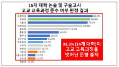 2023학년도 주요대학 자연계열 논술 전형 36퍼센트가 교육과정 벗어나