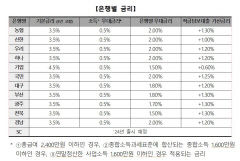 청년도약계좌 금리 예비공시... 기본금리 3.5~4.5%