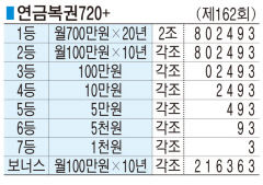■ 연금복권720+ (제162회)