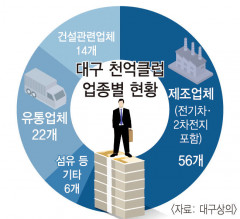 대구 천억클업 98곳 업종별로 분석해보니
