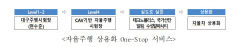 대구서 자율주행 레벨4단계 시험평가 가능해진다