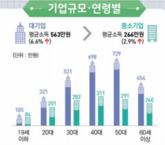 대기업-중소기업 소득 격차 2배