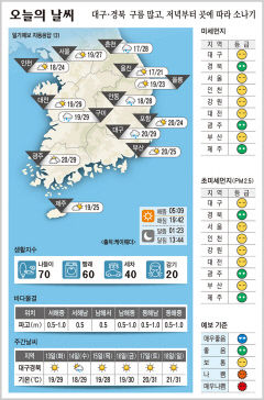 대구·경북 오늘의 날씨(6월 12일)…대구·경북 구름 많고, 저녁부터 곳에 따라 소나기