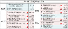 수익은 줄고, 이자는 늘고...기업건강도 빨간불