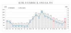올 1분기 증권사 순이익 1년 전보다 90% 증가