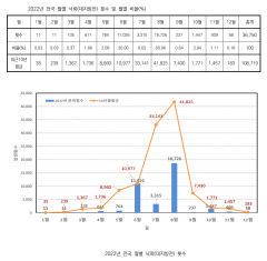 2021년 경북 낙뢰 2만4천 건 '전국 최고치'…야외 활동 시 주의해야