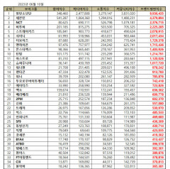 BTS, 6월 보이그룹 브랜드평판 1위…2위 세븐틴·NCT·비투비·스트레이키즈 순