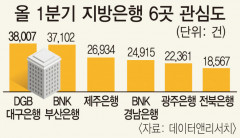 DGB대구은행, 올 1분기 지방은행 중 관심도 1위