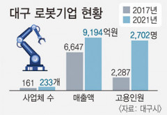 美 실리콘밸리 로봇기업이 투자한 대구 로봇 인프라 상황은