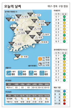 대구·경북 오늘의 날씨(6월 13일)…대구·경북 구름 많음