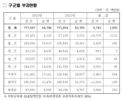 1년 새 대구 자동차세 증감액의 절반가량 '수성구 부과'