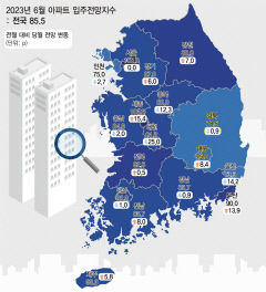대구 6월 아파트 입주 전망지수 70선 회복