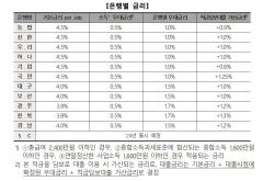 15일 출시될 청년도약계좌 11개 취급은행 기본금리 일제히 상향