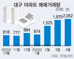 대구 아파트 거래 3040 실수요자 중심 되살아나나?