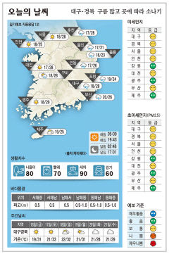 대구·경북 오늘의 날씨(6월 15일)…구름 많고 곳에 따라 소나기