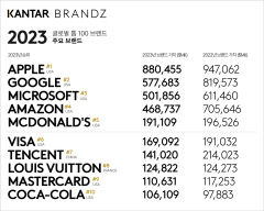 애플, 2년 연속 글로벌 브랜드 선호도 1위
