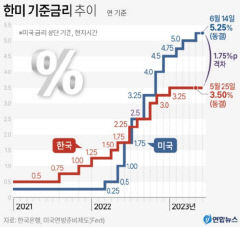 미 연준 15개월 만 금리 동결…연내 두 차례 인상 예고