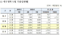 5월 대구·경북 무역수지 흑자...수출 호조세