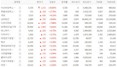 휴림네트웍스·삼부토건·디와이파워·HD현대건설기계·에스와이 등 우크라 재건주 강세