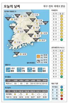 대구·경북 오늘의 날씨(6월 16일)…대체로 맑음