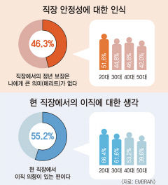 직장인 55% 