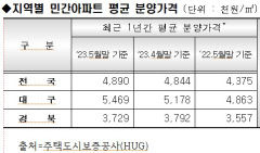 5월 대구 민간아파트 평균 분양가 1천800만원대로 '껑충'