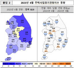 대구 주택사업 전망 다시 흐림