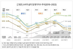 코로나19 전후 '삶의 질', 30~50대 하락