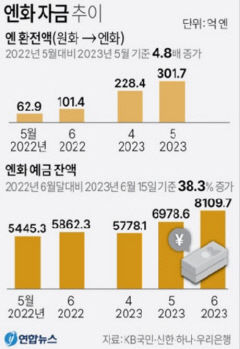 엔화 800원대 진입하나?...'역대급' 엔저에 엔테크 열풍