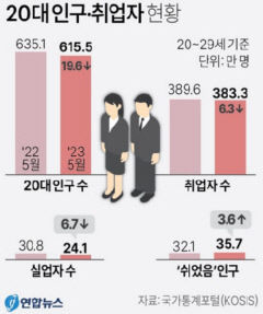 20대 인구·취업자 모두 감소…구직활동 쉬는 청년은 늘어