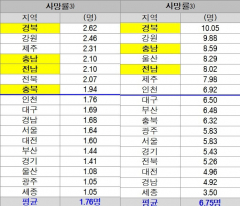 경북 비롯한 충남·전남, 3대 중증 응급환자 대응 취약