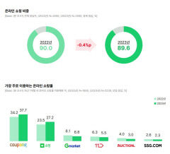 쿠팡과 네이버쇼핑, 이용자 압도적 많아