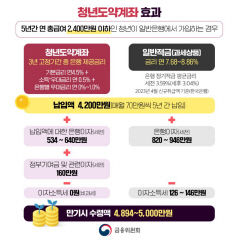 청년도약계좌 신청자, 출시 사흘 만 21만명 돌파