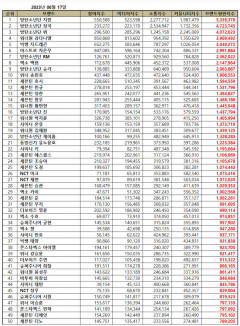 BTS 지민, 6월 보이그룹 개인 브랜드평판 1위…2위 정국·뷔·강다니엘·지드래곤 순