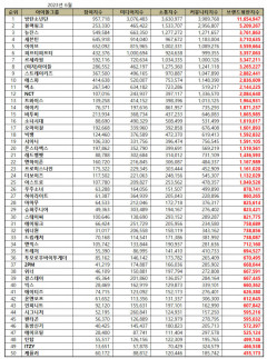 BTS, 6월 아이돌그룹 브랜드평판 1위…2위 블랙핑크·뉴진스·세븐틴·아이브·피프티피프티·르세라핌 순
