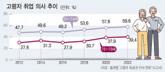 65~74세 절반 이상 