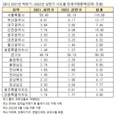 1년 내 계약만료 전세보증금 '역대 최대' 300조...대구경북은 11조 웃돌아