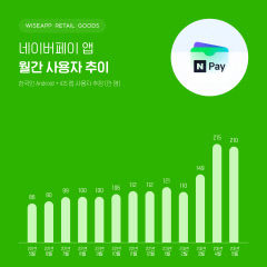 네이버페이, 20~50대 사용자 급증