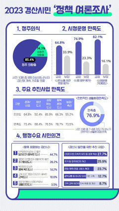 경산시민 74.9%, 조현일 시장 시정운영 긍정적 평가