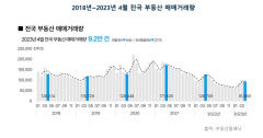 다시 주춤한 전국 부동산 거래량...4월 10만건 아래로
