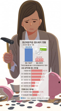 서글픈 '청년목돈마련기' 청년희망적금 이탈자 급증 …4명중 1명꼴