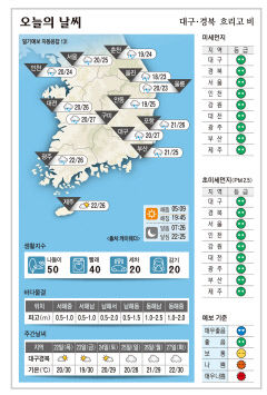 대구·경북 오늘의 날씨(6월 21일)…흐리고 비