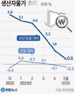 생산자물가 2개월 연속 하락