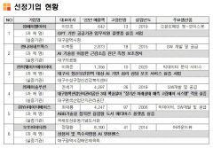 대구  ABB산업 이끌어갈  대표기업 6개사는 ?