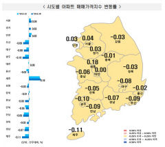 대구 아파트값 낙폭 확대...상승 돌아섰던 경북  다시 하락