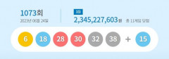 제1073회 로또복권 1등 당첨자 11명, 23억5천만원 씩 받아