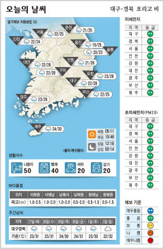 대구·경북 오늘의 날씨(6월 26일)…흐리고 비